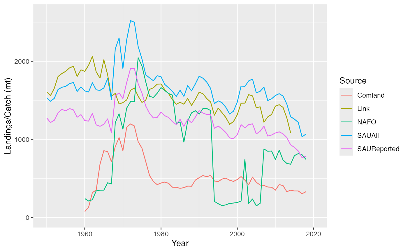 Ecosystem Overfishing Indicators